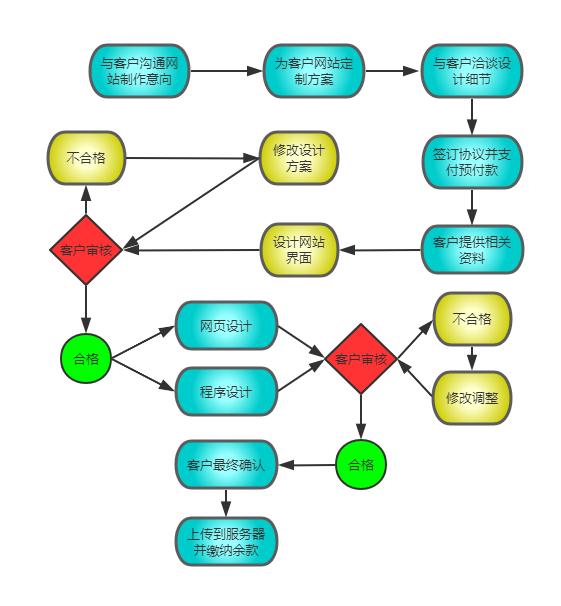 長沙網(wǎng)站建設(shè)的過程及需要注意的環(huán)節(jié)