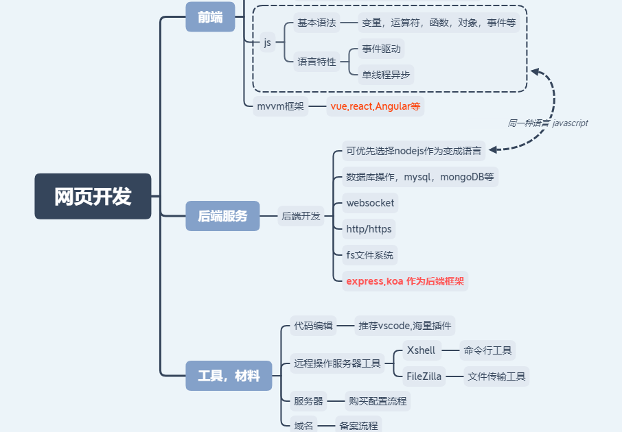 網(wǎng)站開發(fā)完整過程是怎樣的？